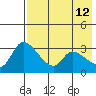 Grant Point tide chart for Tuesday, May 12, 2026