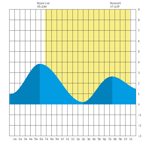 Grant Point tide chart for Wednesday, May 13, 2026
