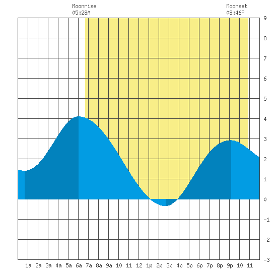 Grant Point tide chart for Thursday, May 14, 2026