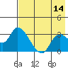 Grant Point tide chart for Thursday, May 14, 2026