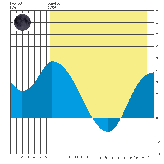 Grant Point tide chart for Saturday, May 16, 2026