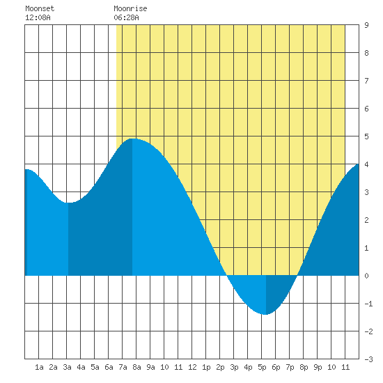 Grant Point tide chart for Sunday, May 17, 2026