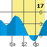 Grant Point tide chart for Sunday, May 17, 2026