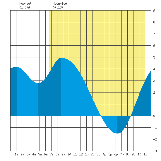 Grant Point tide chart for Monday, May 18, 2026