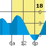 Grant Point tide chart for Monday, May 18, 2026