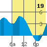 Grant Point tide chart for Tuesday, May 19, 2026