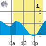 Grant Point tide chart for Friday, May 1, 2026