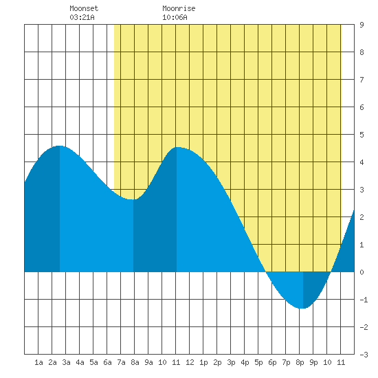 Grant Point tide chart for Wednesday, May 20, 2026