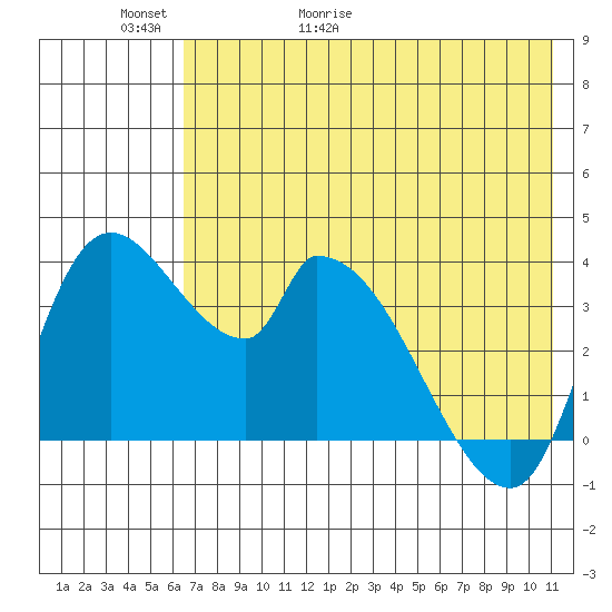 Grant Point tide chart for Thursday, May 21, 2026
