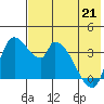 Grant Point tide chart for Thursday, May 21, 2026