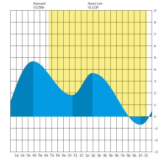 Grant Point tide chart for Friday, May 22, 2026