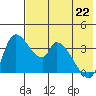 Grant Point tide chart for Friday, May 22, 2026
