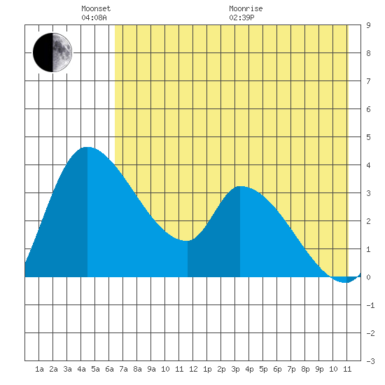 Grant Point tide chart for Saturday, May 23, 2026