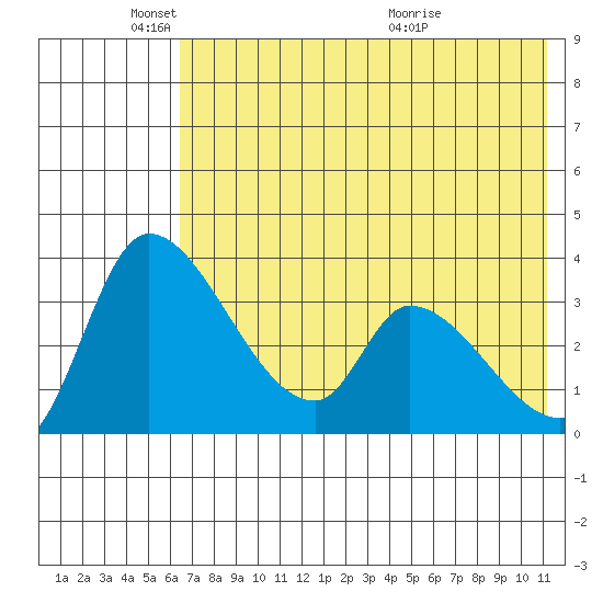 Grant Point tide chart for Sunday, May 24, 2026