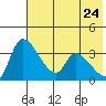 Grant Point tide chart for Sunday, May 24, 2026