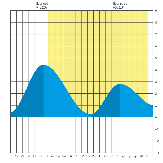 Grant Point tide chart for Monday, May 25, 2026
