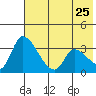 Grant Point tide chart for Monday, May 25, 2026