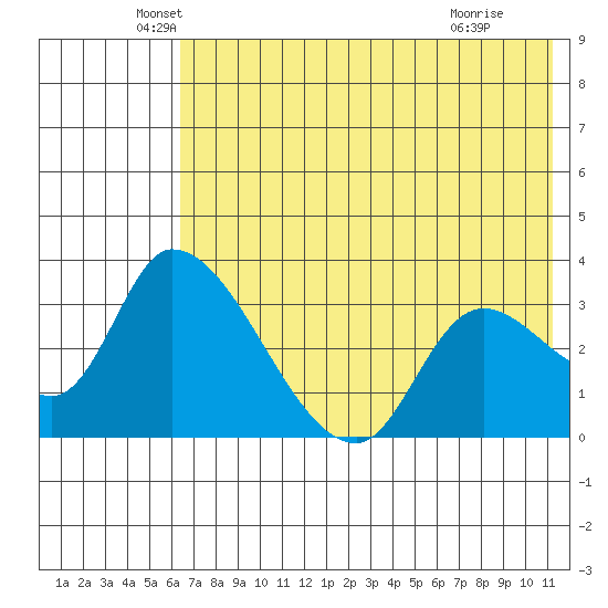 Grant Point tide chart for Tuesday, May 26, 2026