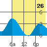 Grant Point tide chart for Tuesday, May 26, 2026