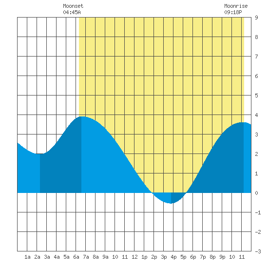 Grant Point tide chart for Thursday, May 28, 2026
