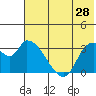 Grant Point tide chart for Thursday, May 28, 2026
