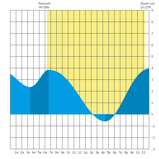 Grant Point tide chart for Friday, May 29, 2026