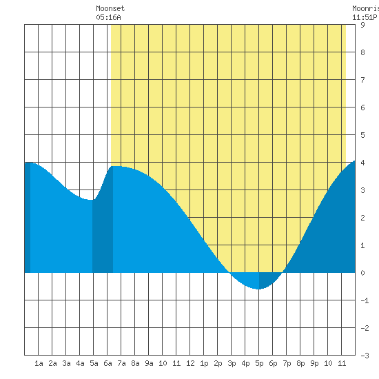 Grant Point tide chart for Saturday, May 30, 2026