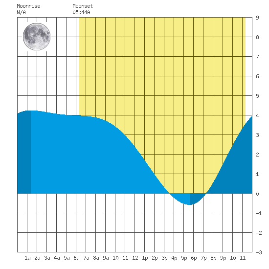 Grant Point tide chart for Sunday, May 31, 2026