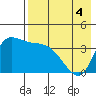 Grant Point tide chart for Monday, May 4, 2026