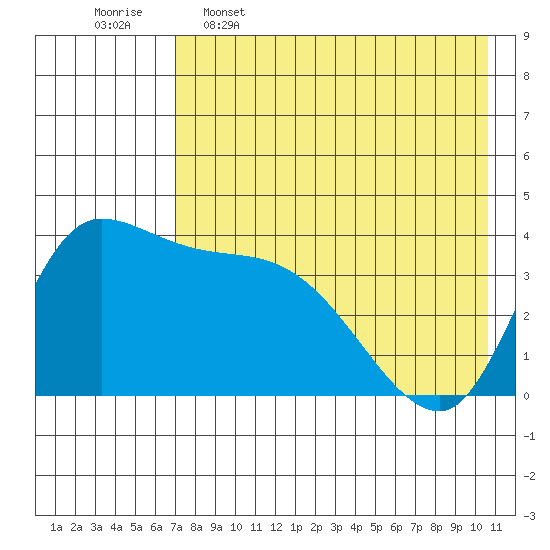 Grant Point tide chart for Tuesday, May 5, 2026
