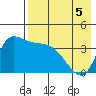 Grant Point tide chart for Tuesday, May 5, 2026