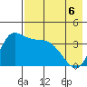 Grant Point tide chart for Wednesday, May 6, 2026