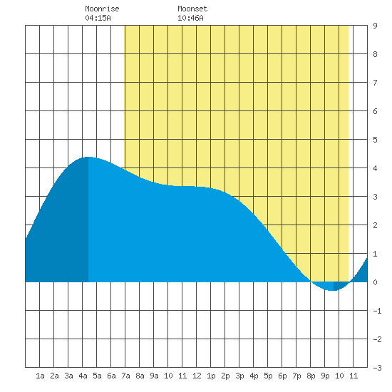 Grant Point tide chart for Thursday, May 7, 2026