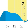 Grant Point tide chart for Thursday, May 7, 2026