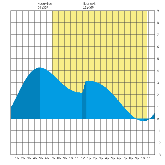 Grant Point tide chart for Friday, May 8, 2026