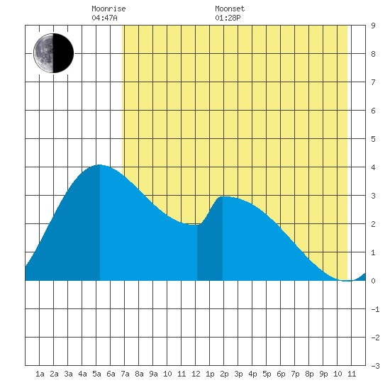 Grant Point tide chart for Saturday, May 9, 2026