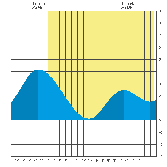 Grant Point tide chart for Wednesday, June 10, 2026