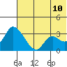 Grant Point tide chart for Wednesday, June 10, 2026