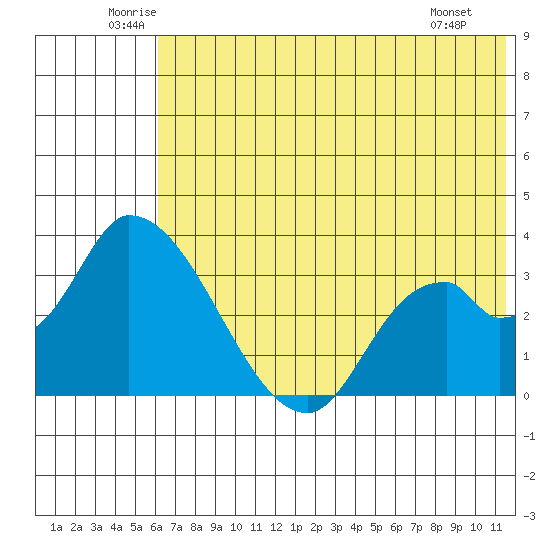 Grant Point tide chart for Thursday, June 11, 2026