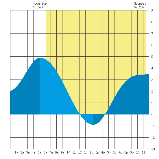 Grant Point tide chart for Friday, June 12, 2026