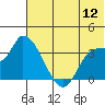 Grant Point tide chart for Friday, June 12, 2026