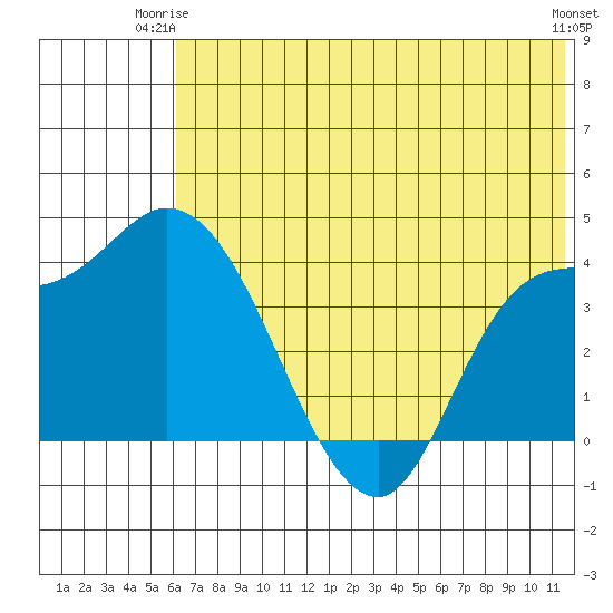 Grant Point tide chart for Saturday, June 13, 2026