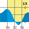 Grant Point tide chart for Saturday, June 13, 2026