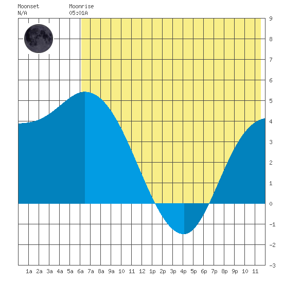 Grant Point tide chart for Sunday, June 14, 2026