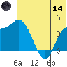 Grant Point tide chart for Sunday, June 14, 2026