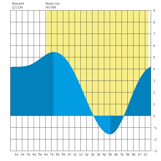 Grant Point tide chart for Monday, June 15, 2026