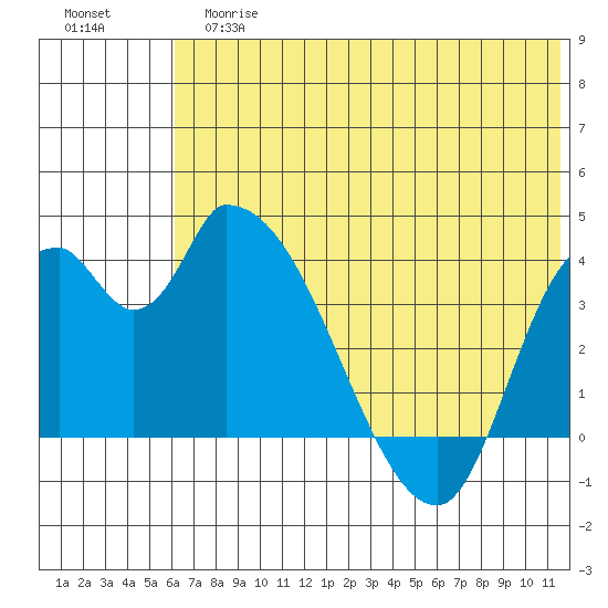 Grant Point tide chart for Tuesday, June 16, 2026