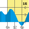 Grant Point tide chart for Tuesday, June 16, 2026