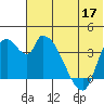 Grant Point tide chart for Wednesday, June 17, 2026