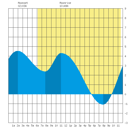 Grant Point tide chart for Thursday, June 18, 2026